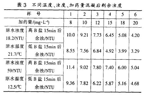表3 不同溫度、濁度、加藥量混凝后剩余濁度
